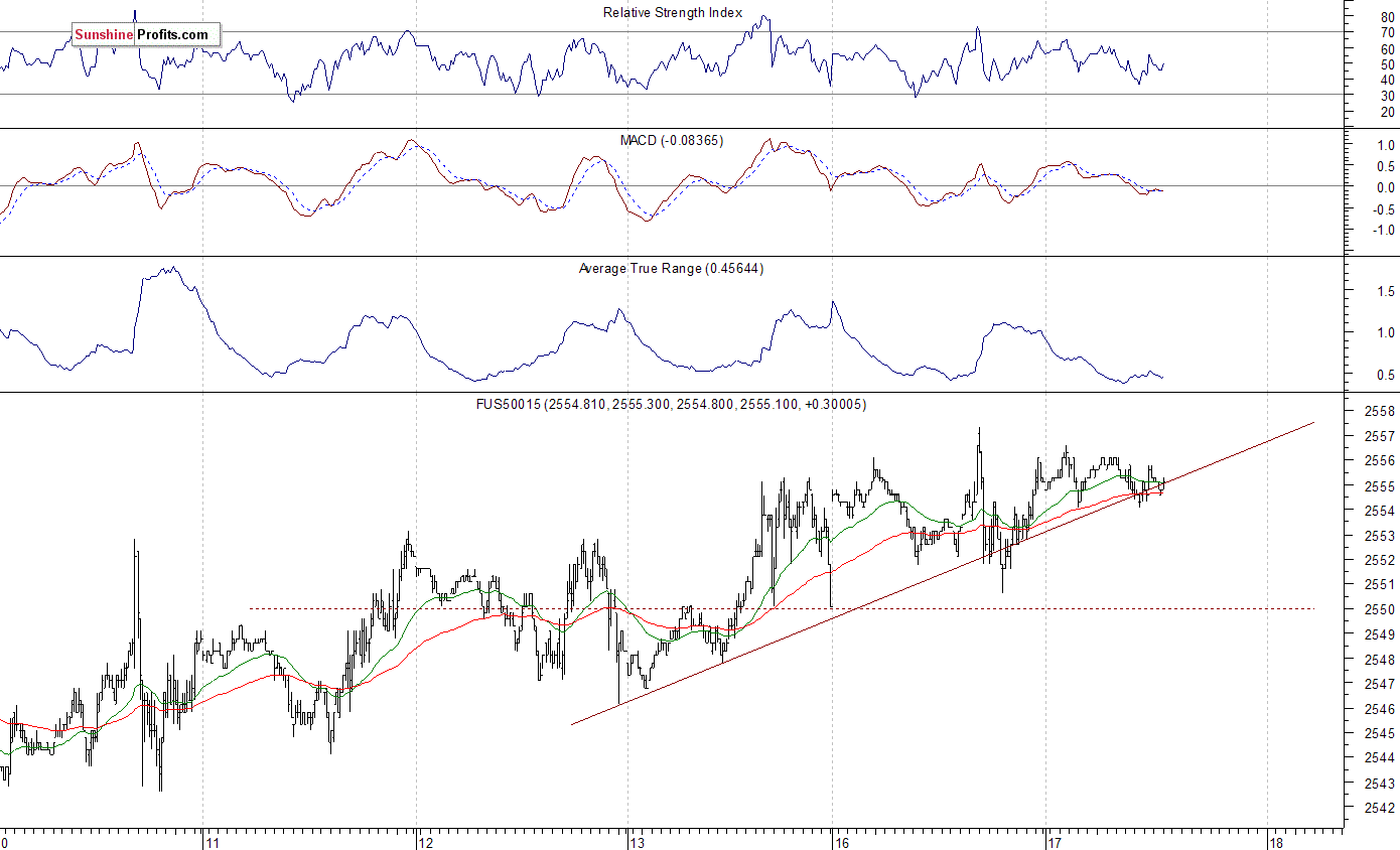 S&P 500 futures contract - S&P 500 index chart - SPX