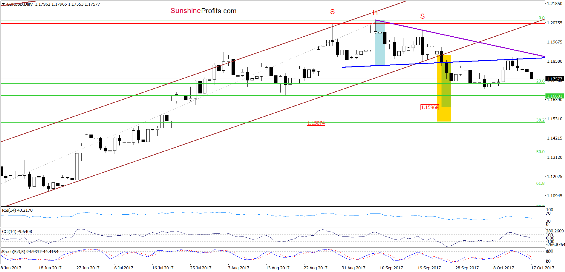 EUR/USD - the daily chart