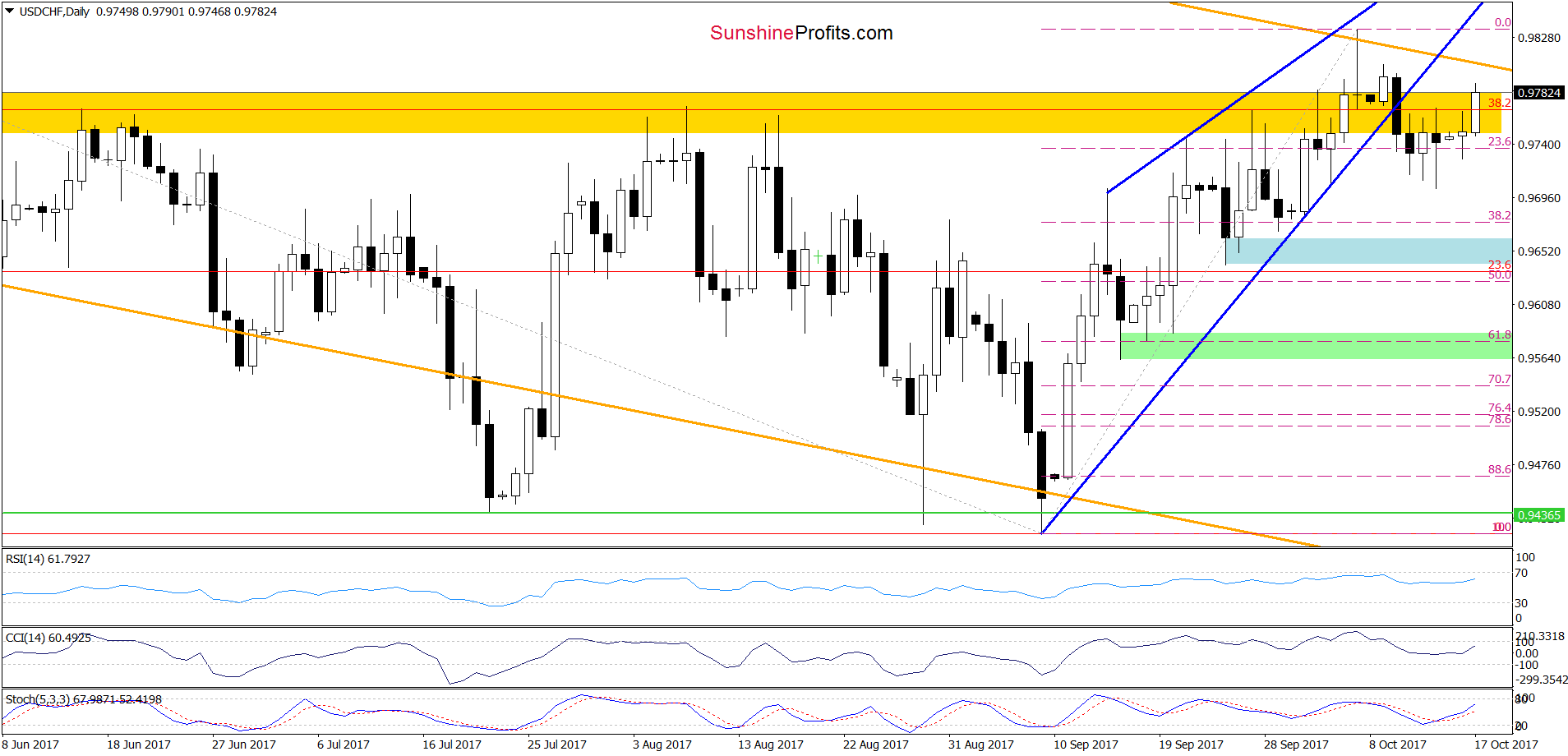 USD/CHF - the daily chart