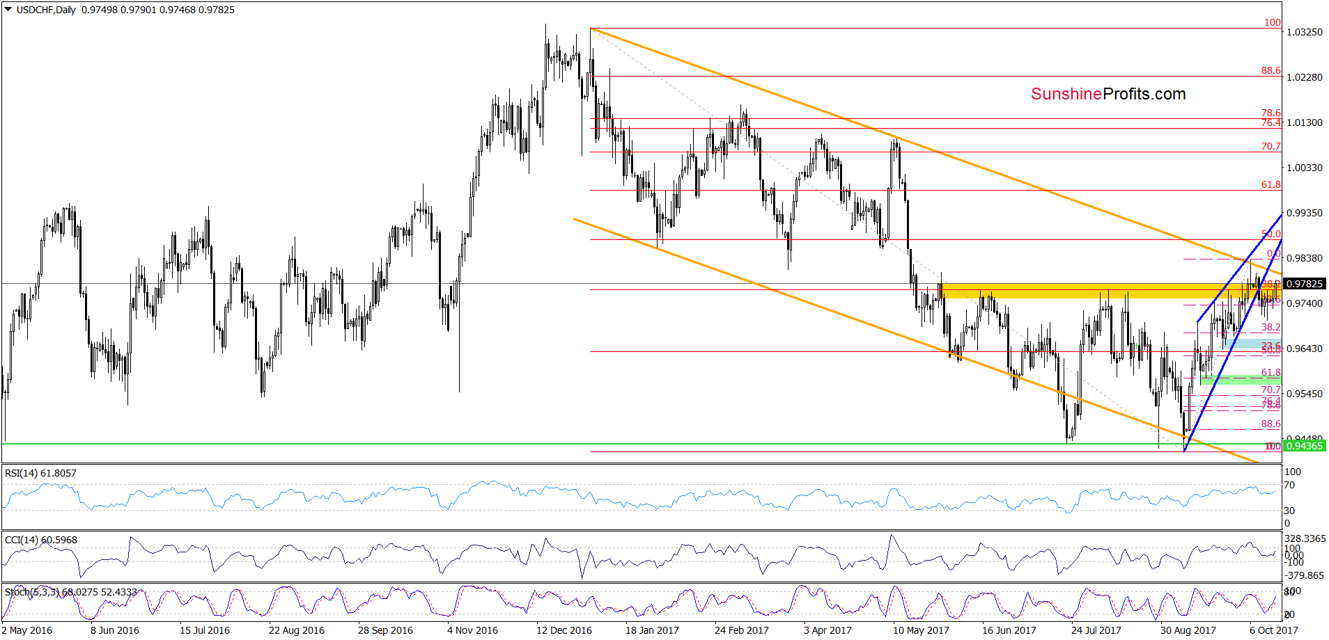 USD/CHF - the daily chart