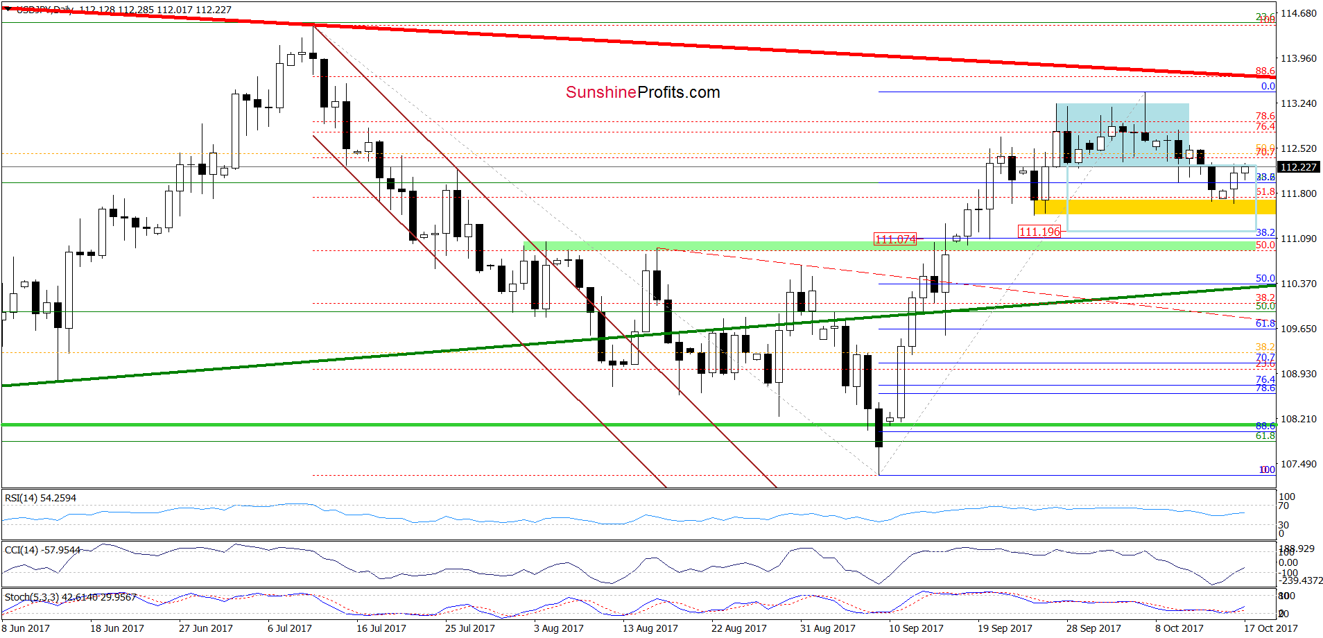 USD/JPY - daily chart