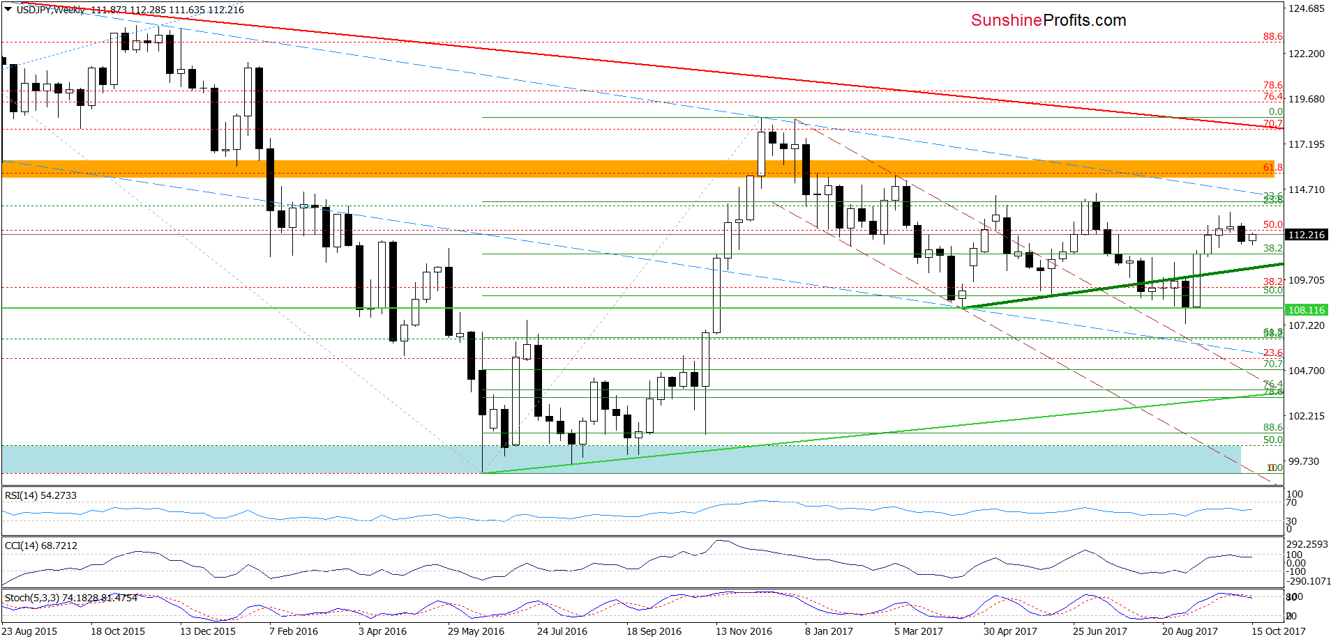 USD/JPY - weekly chart