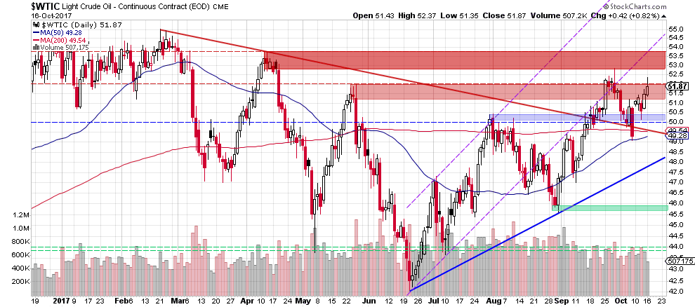 wtic - the daily chart