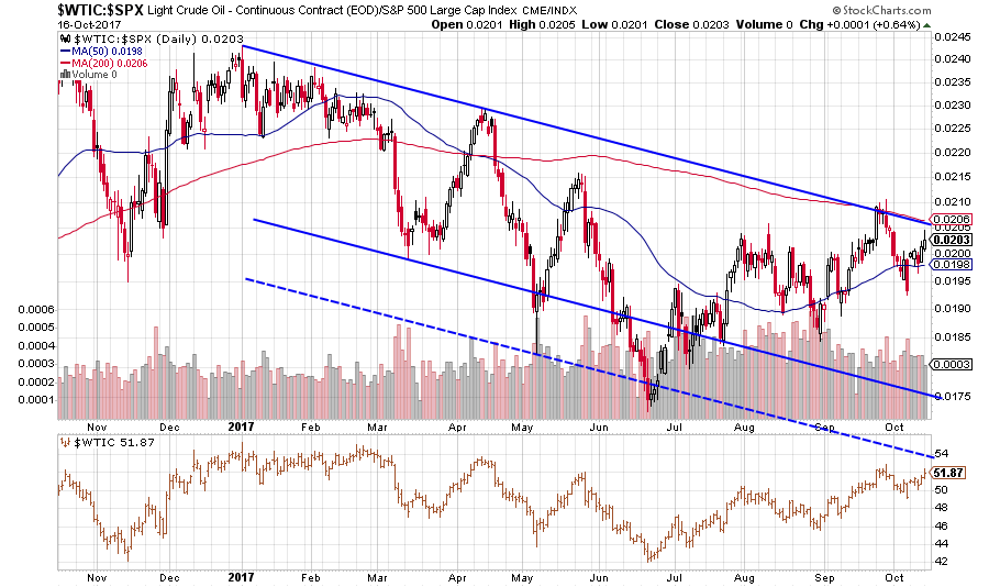the oil-to-stocks ratio - the daily chart