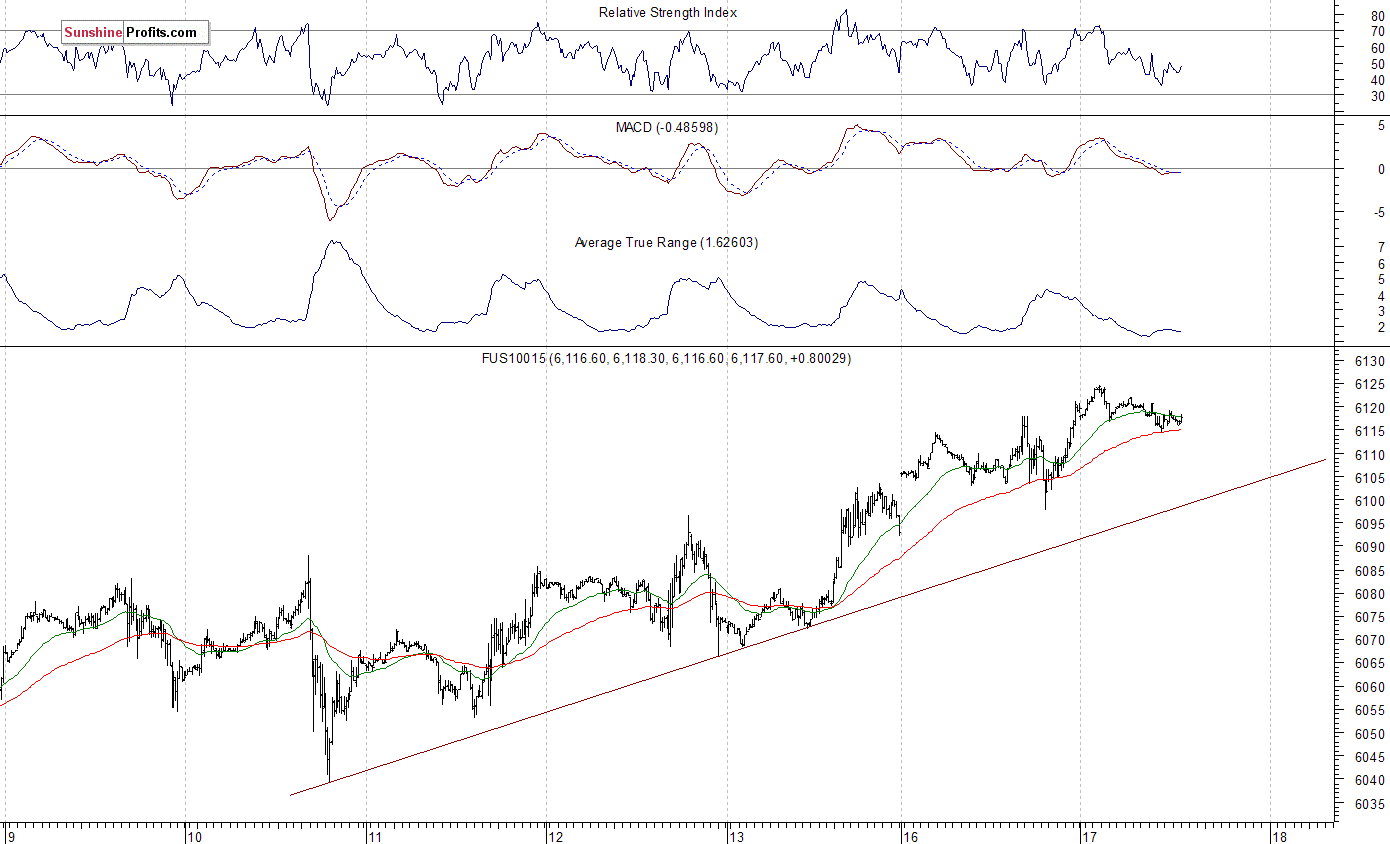 Nasdaq100 futures contract - Nasdaq 100 index chart - NDX