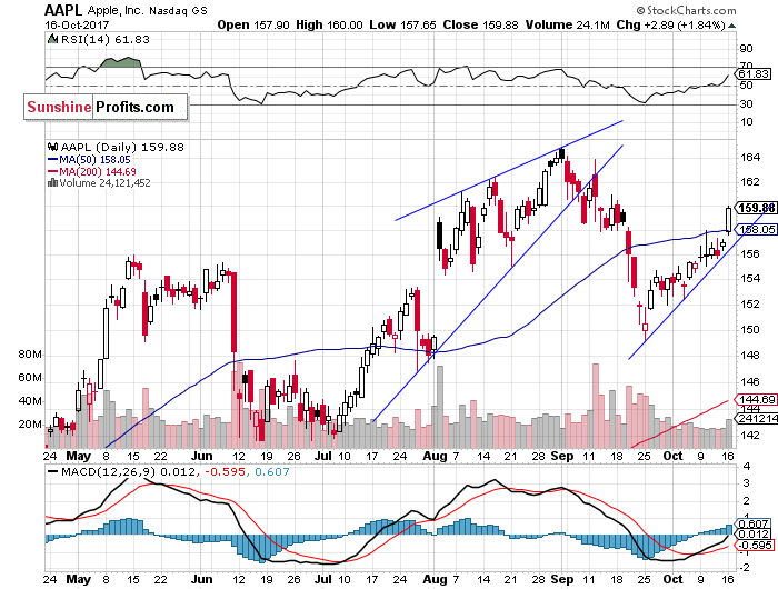 Daily Apple, Inc. chart - AAPL