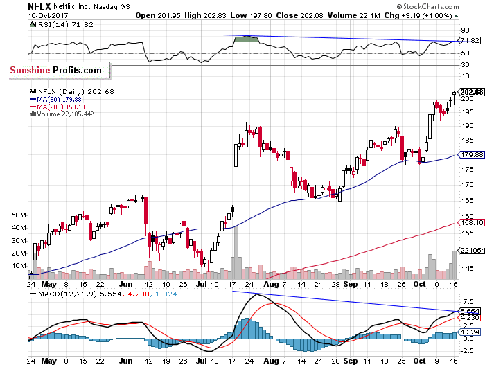 Daily Netflix, Inc. chart - NFLX