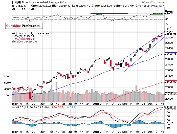 Daily DJIA index chart - DJIA, Blue-Chip Index