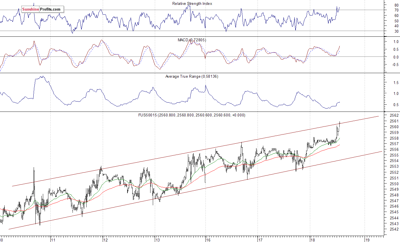 S&P 500 futures contract - S&P 500 index chart - SPX