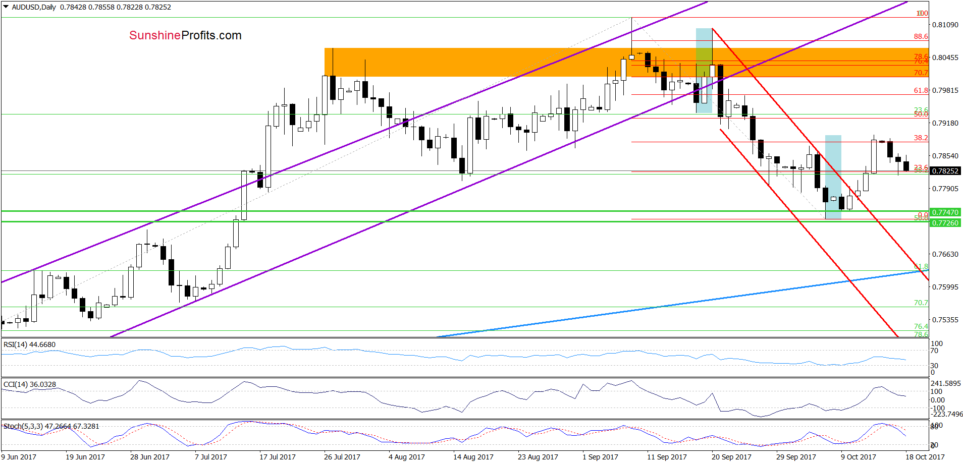 AUD/USD - daily chart