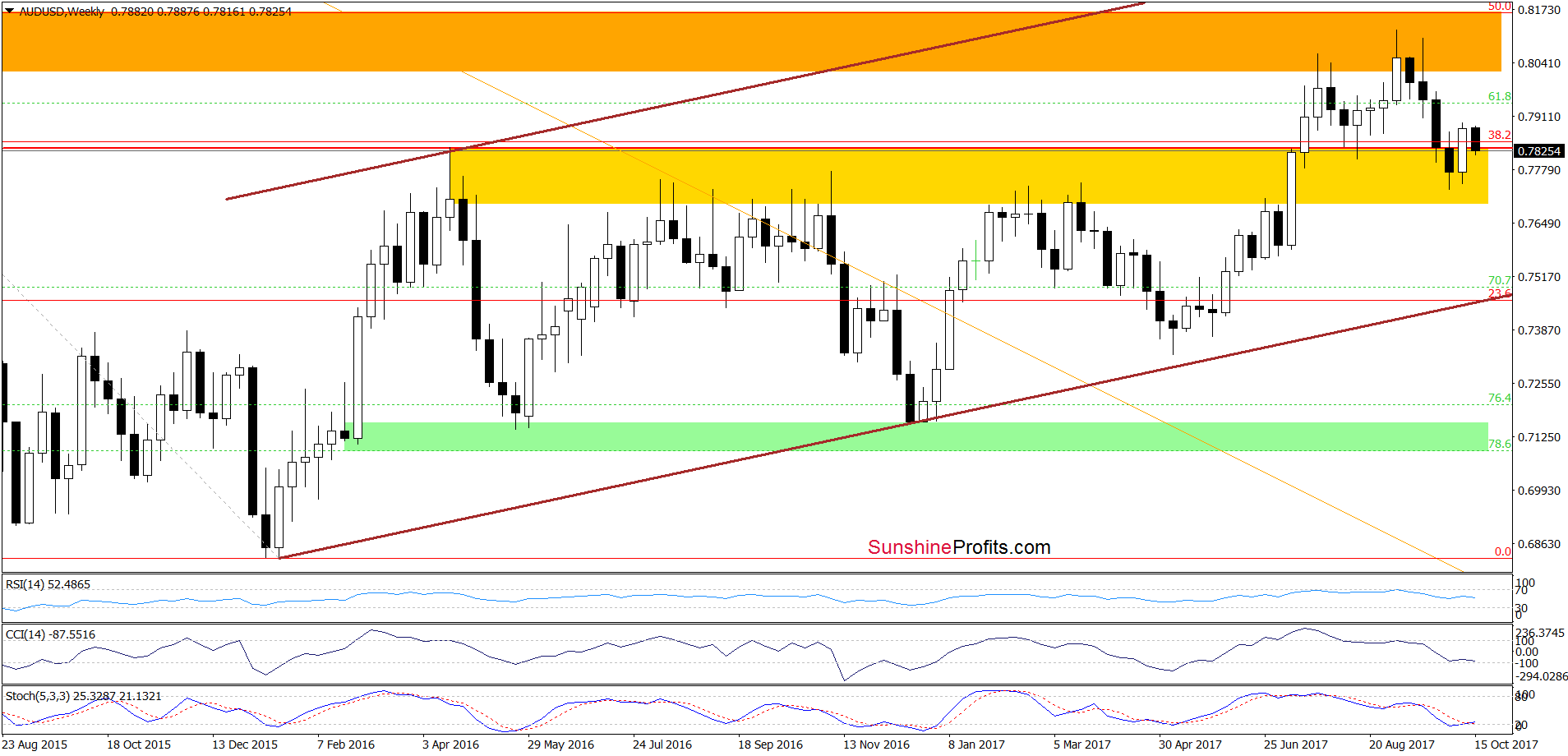 AUD/USD - weekly chart