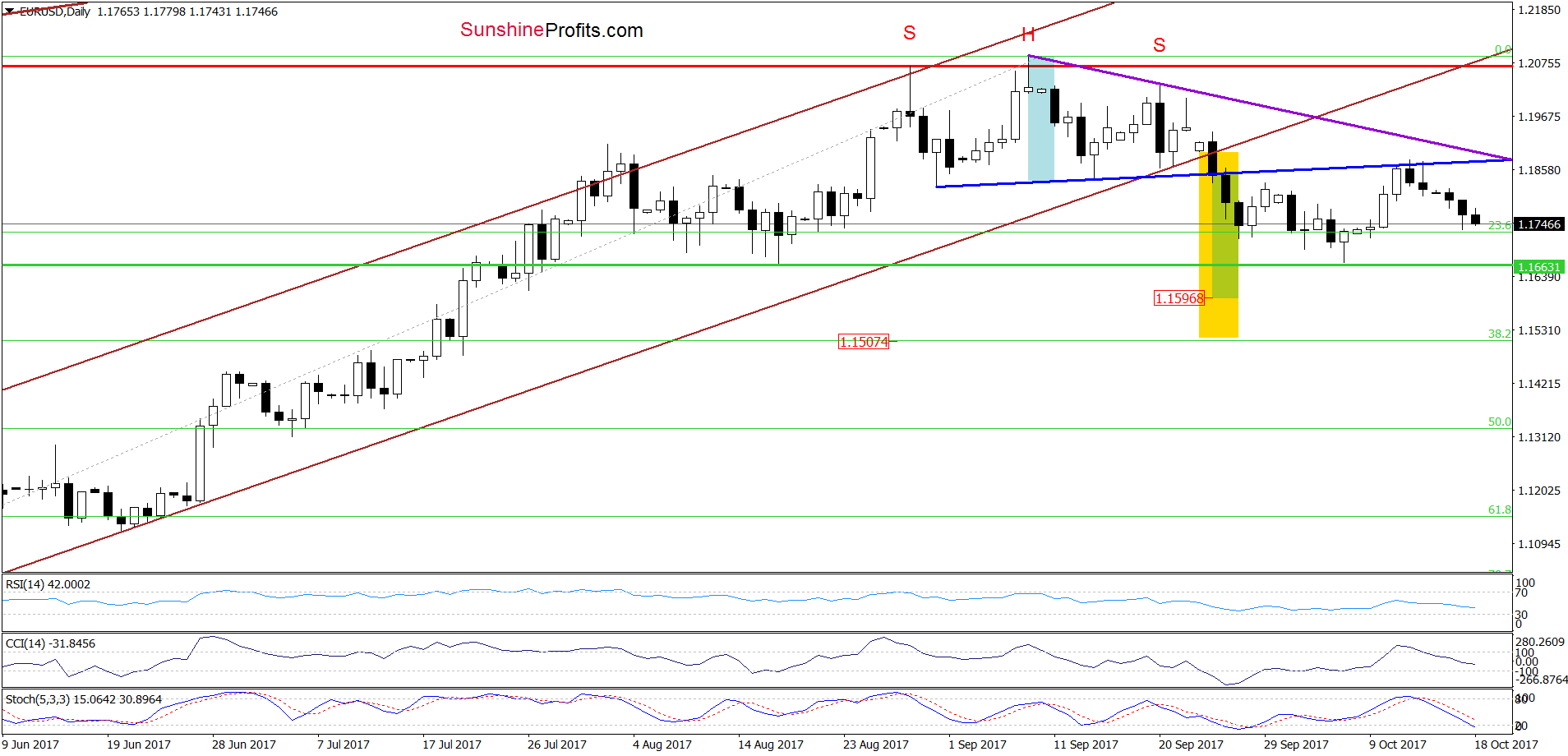 EUR/USD - the daily chart