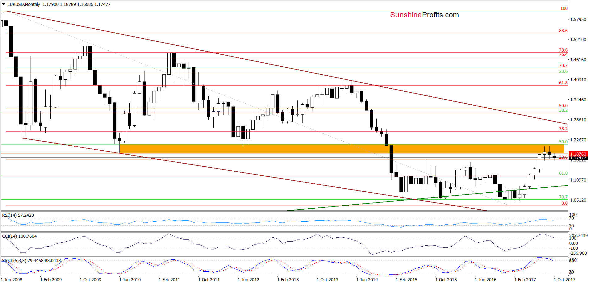 EUR/USD - the long-term chart