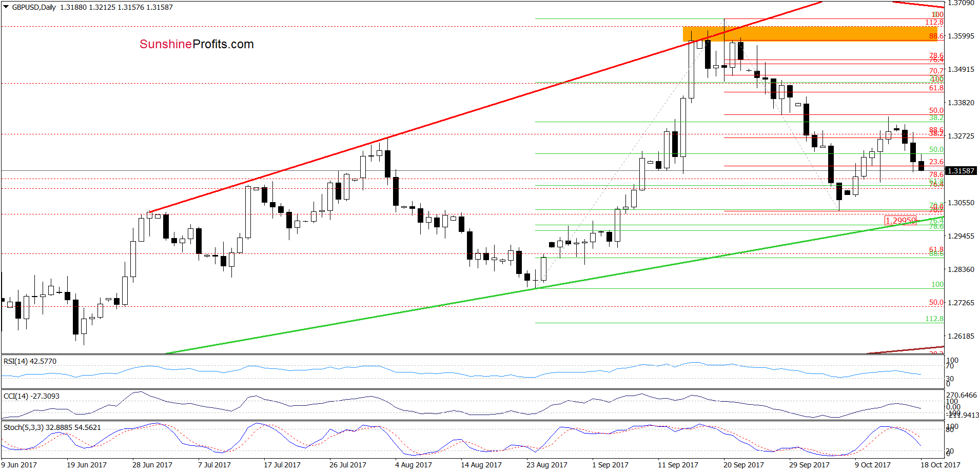 GBP/USD - the daily chart