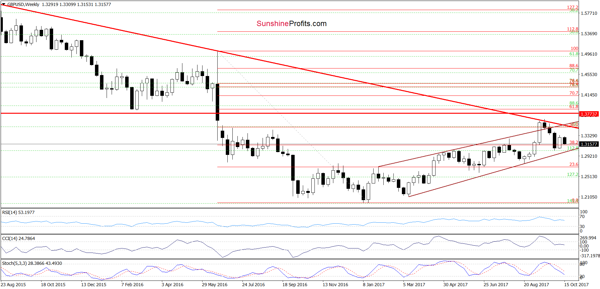 GBP/USD - the weekly chart