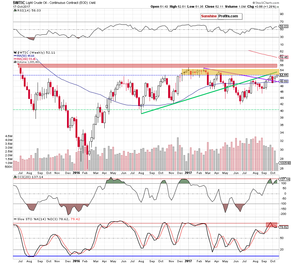 wtic - the weekly chart