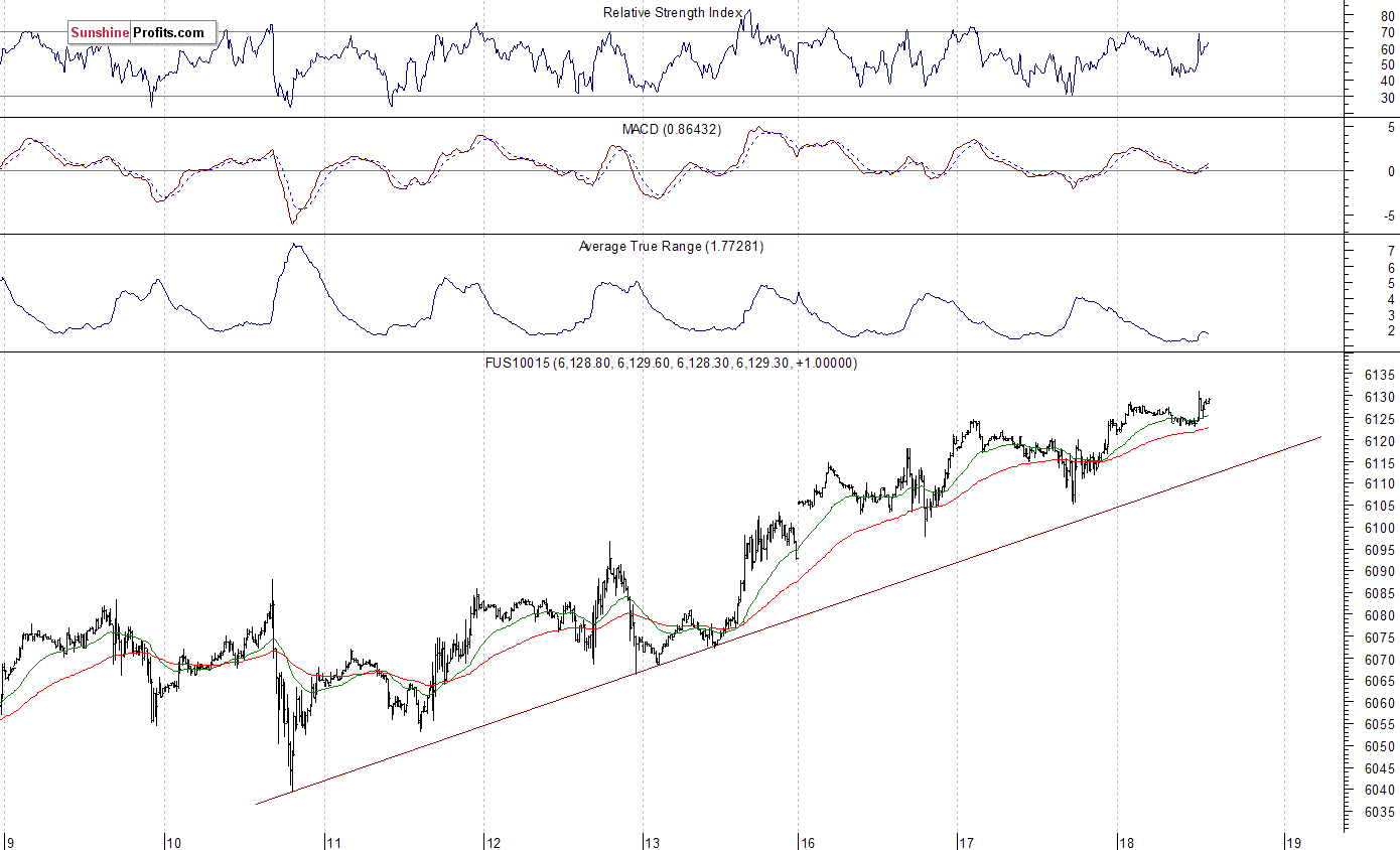 Nasdaq100 futures contract - Nasdaq 100 index chart - NDX