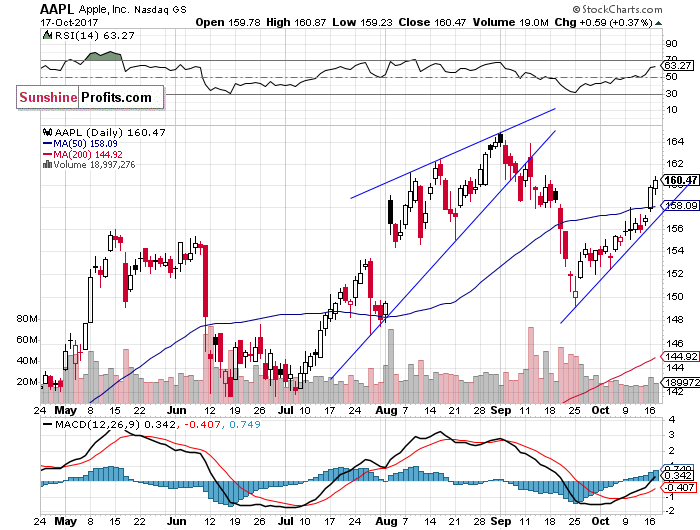 Daily Apple, Inc. chart - AAPL