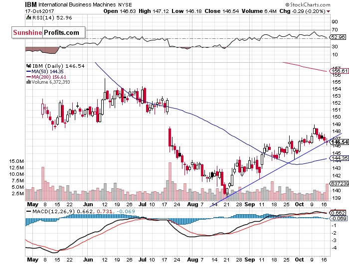 Daily International Business Machines chart - IBM