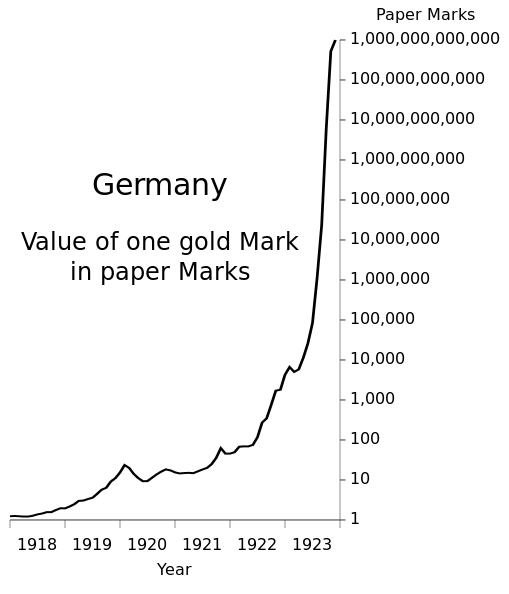 The price of gold Mark in paper Marks during Weimar hyperinflation