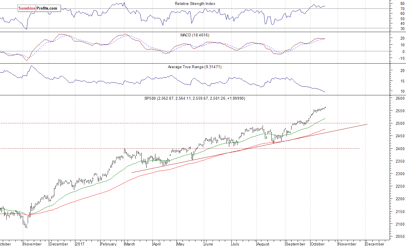 Daily S&P 500 index chart - SPX, Large Cap Index