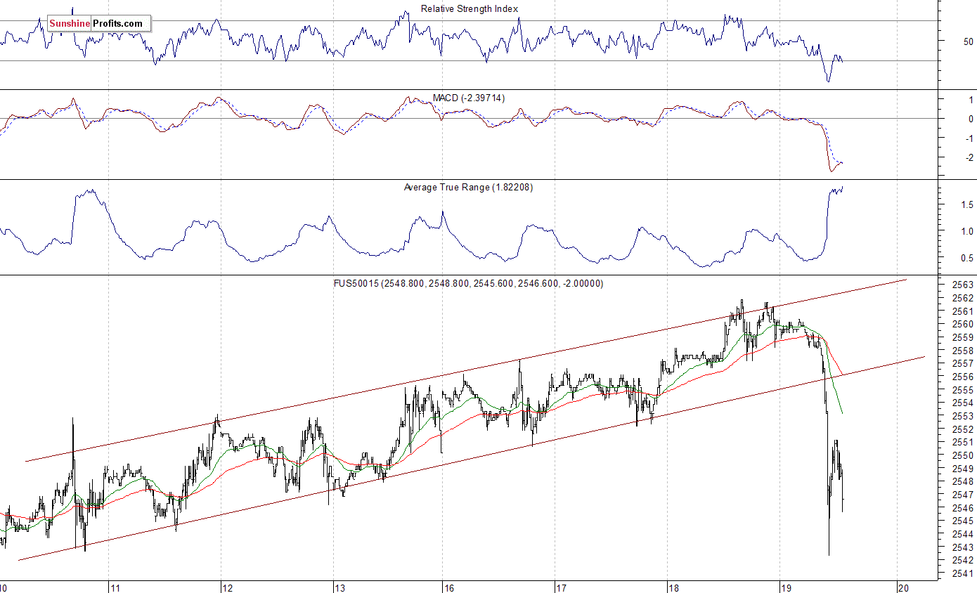 S&P 500 futures contract - S&P 500 index chart - SPX