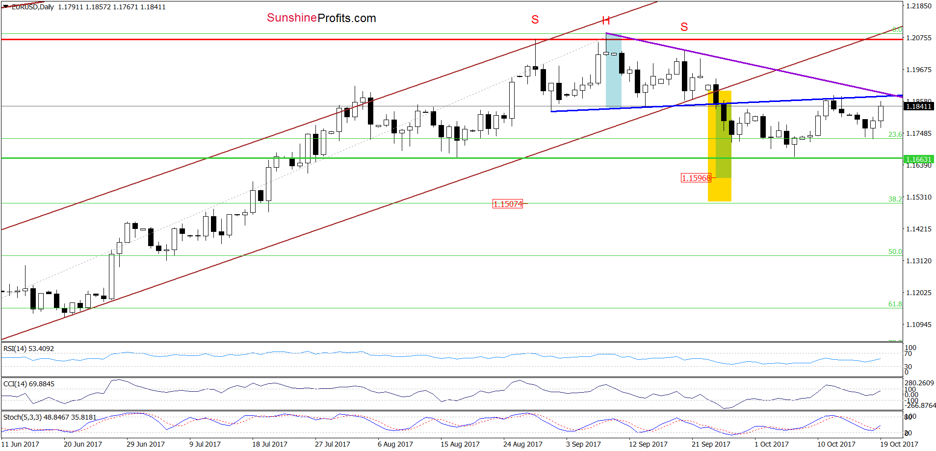 EUR/USD - the daily chart