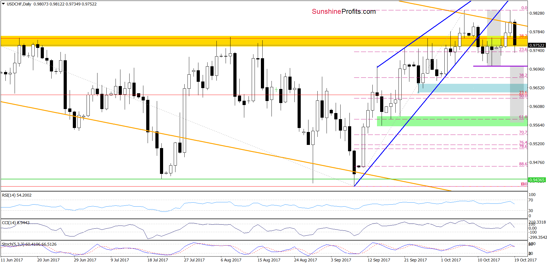 USD/CHF - the daily chart