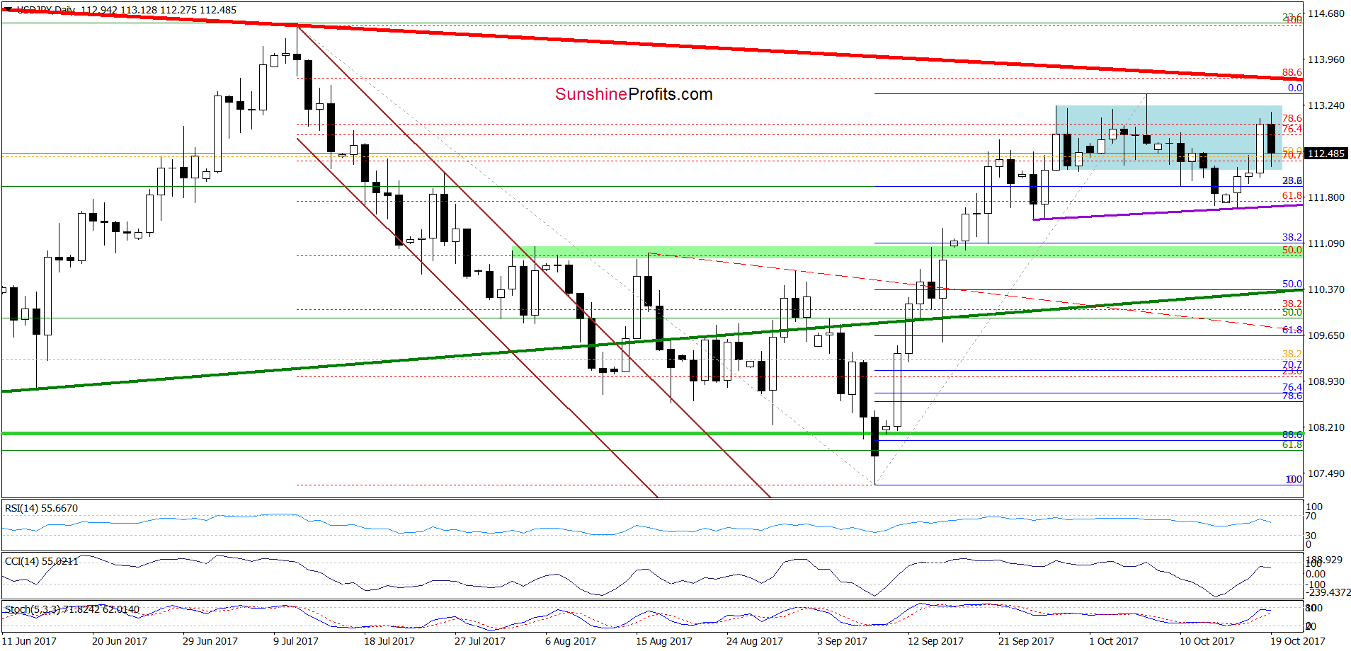 USD/JPY - daily chart