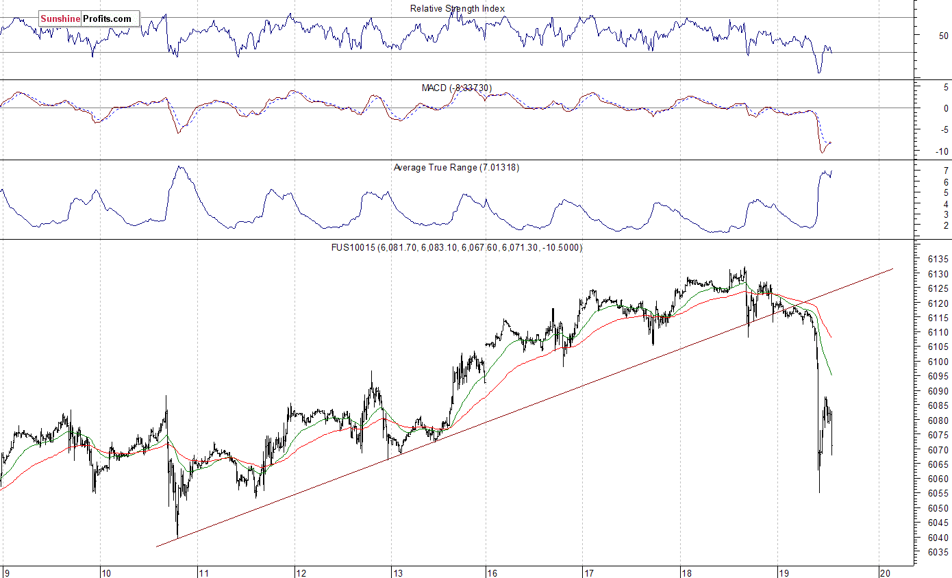 Nasdaq100 futures contract - Nasdaq 100 index chart - NDX