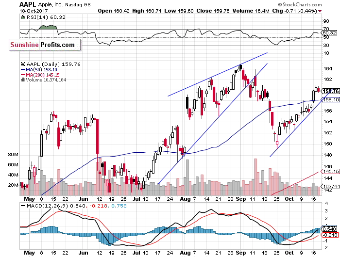 Daily Apple, Inc. chart - AAPL