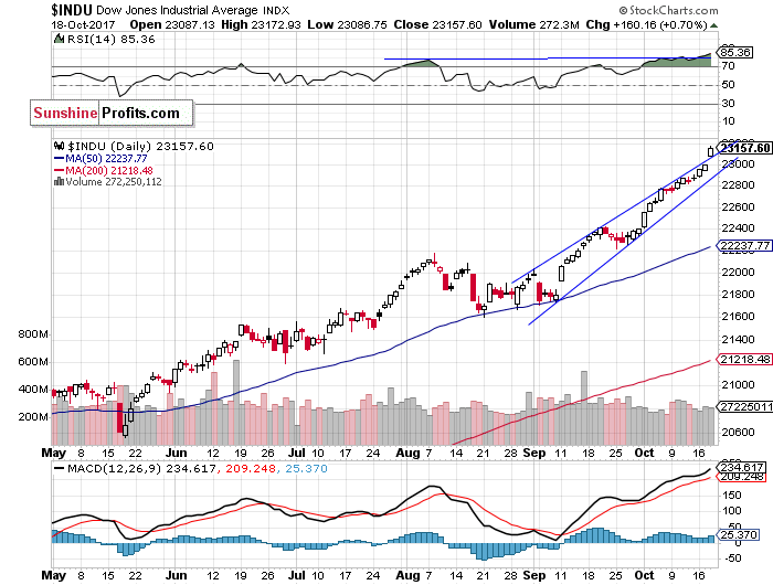 Daily DJIA index chart - DJIA, Blue-Chip Index