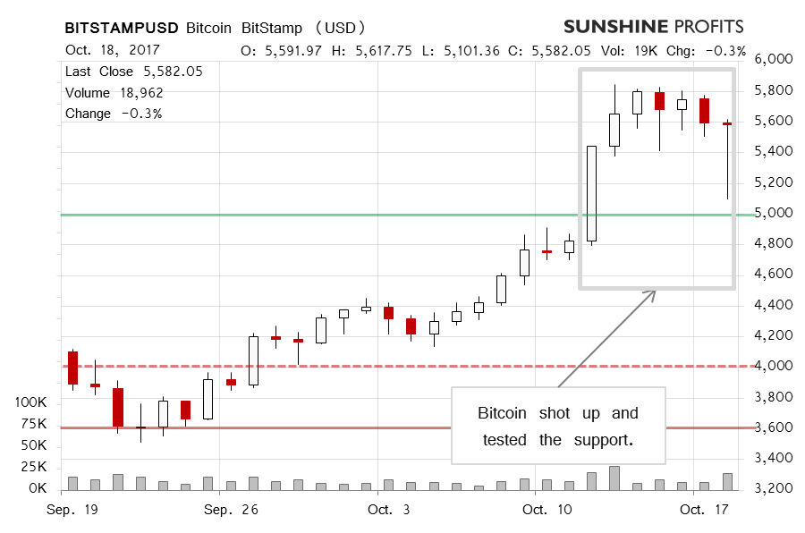 Bitcoin BitStamp chart