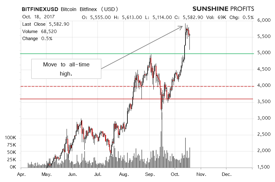 Bitcoin Bitfinex chart