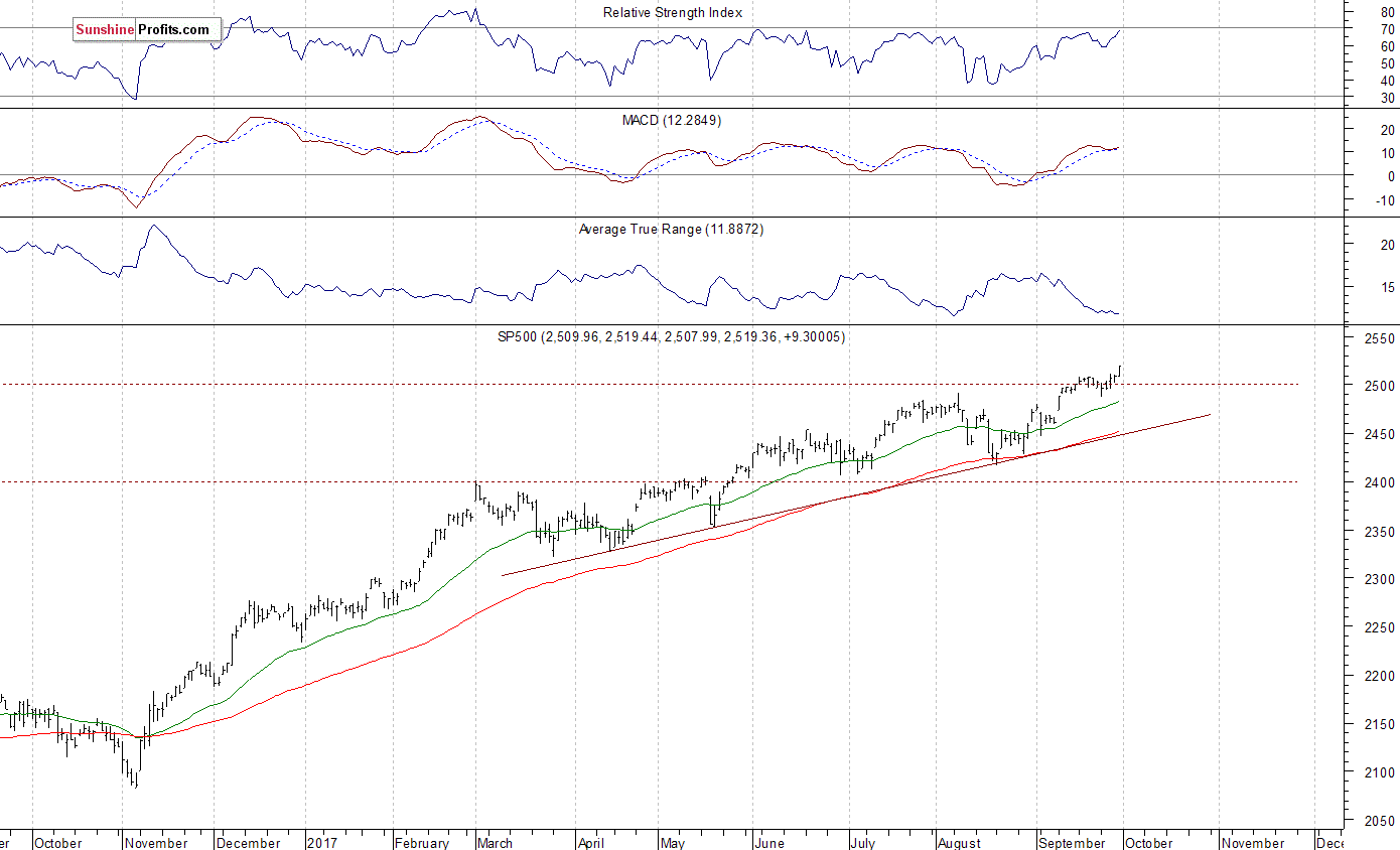 Daily S&P 500 index chart - SPX, Large Cap Index