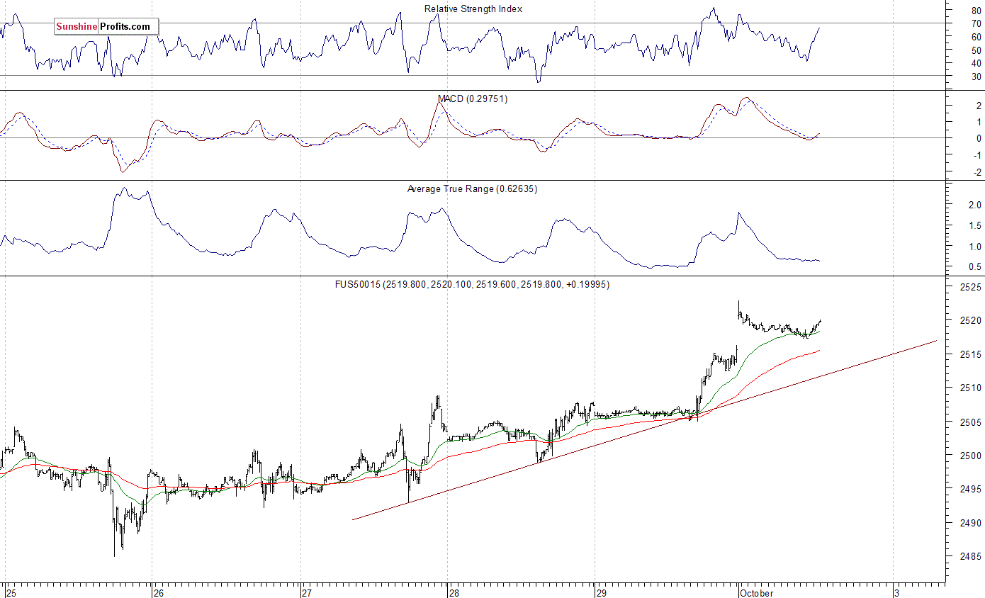 S&P 500 futures contract - S&P 500 index chart - SPX