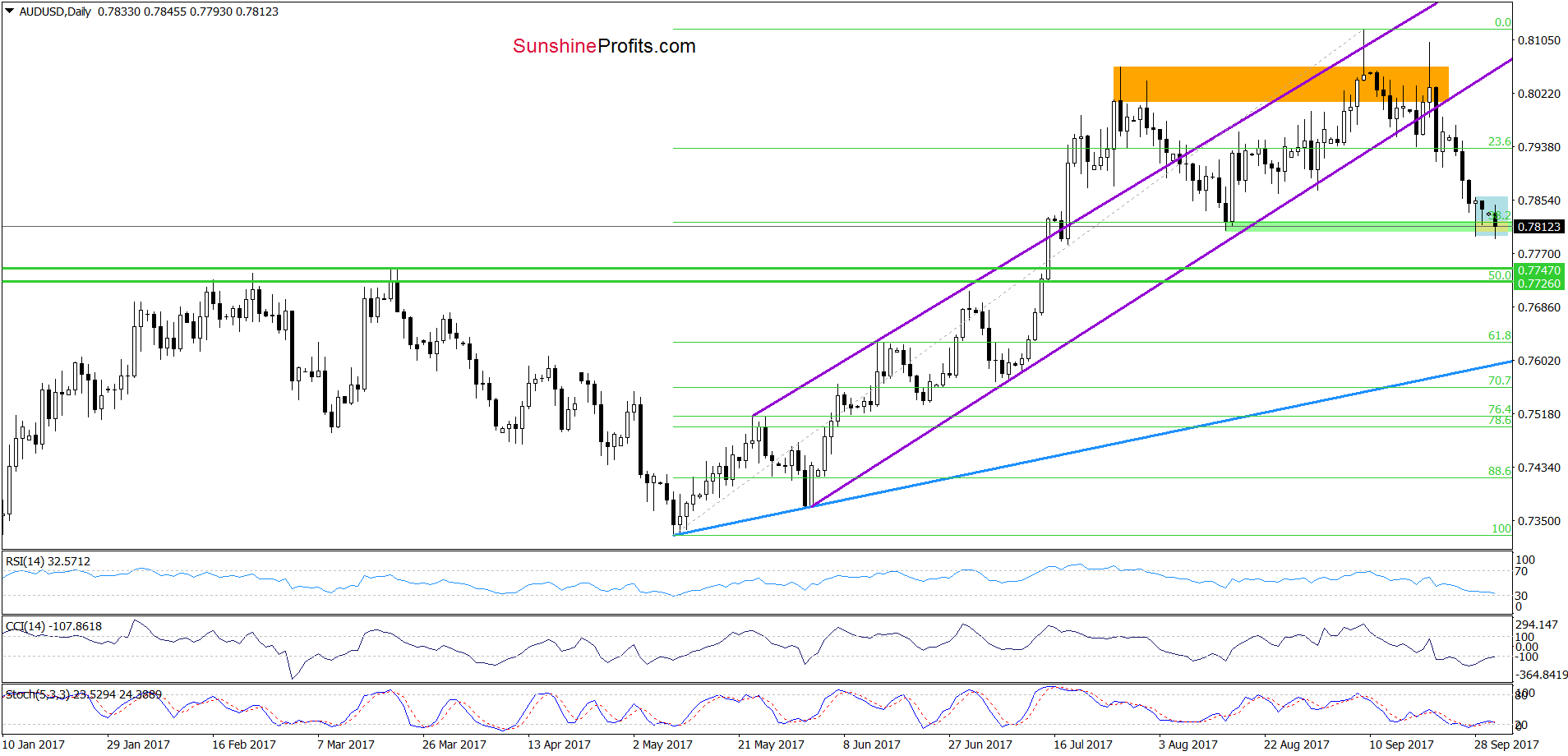 AUD/USD - daily chart