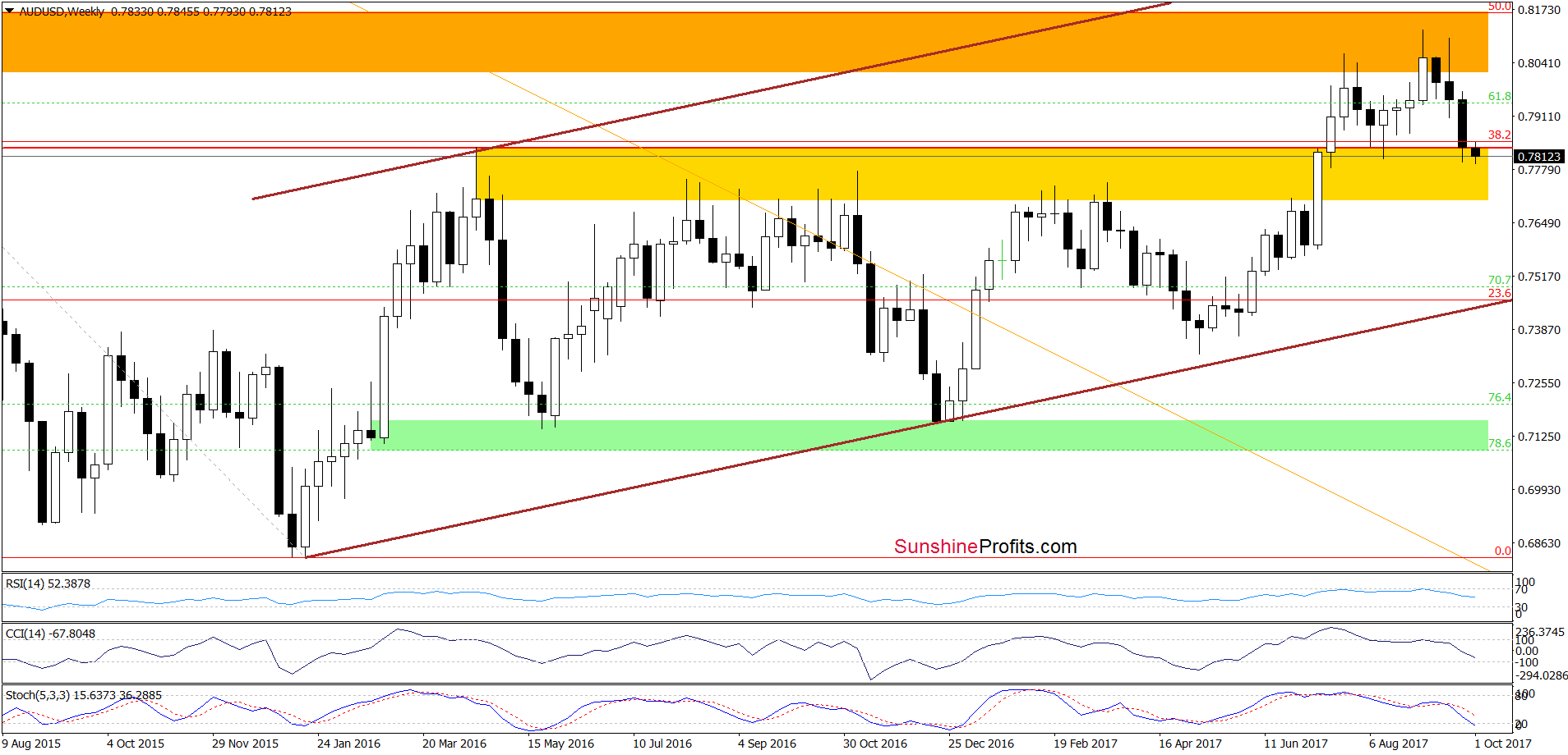 AUD/USD - weekly chart