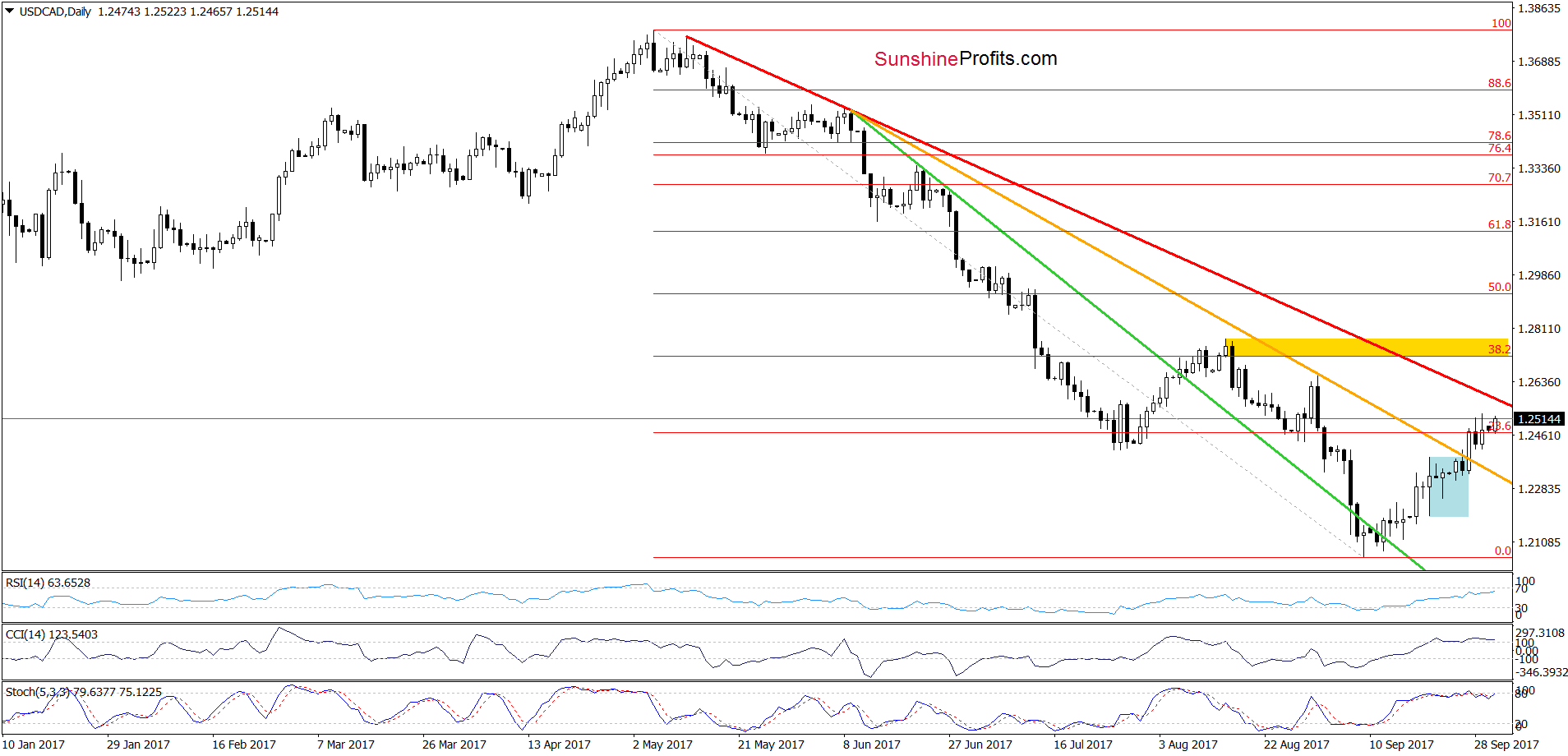 USD/CAD - the daily chart