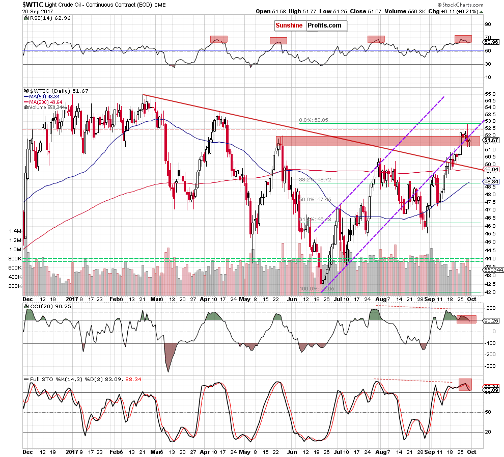 wtic - the daily chart