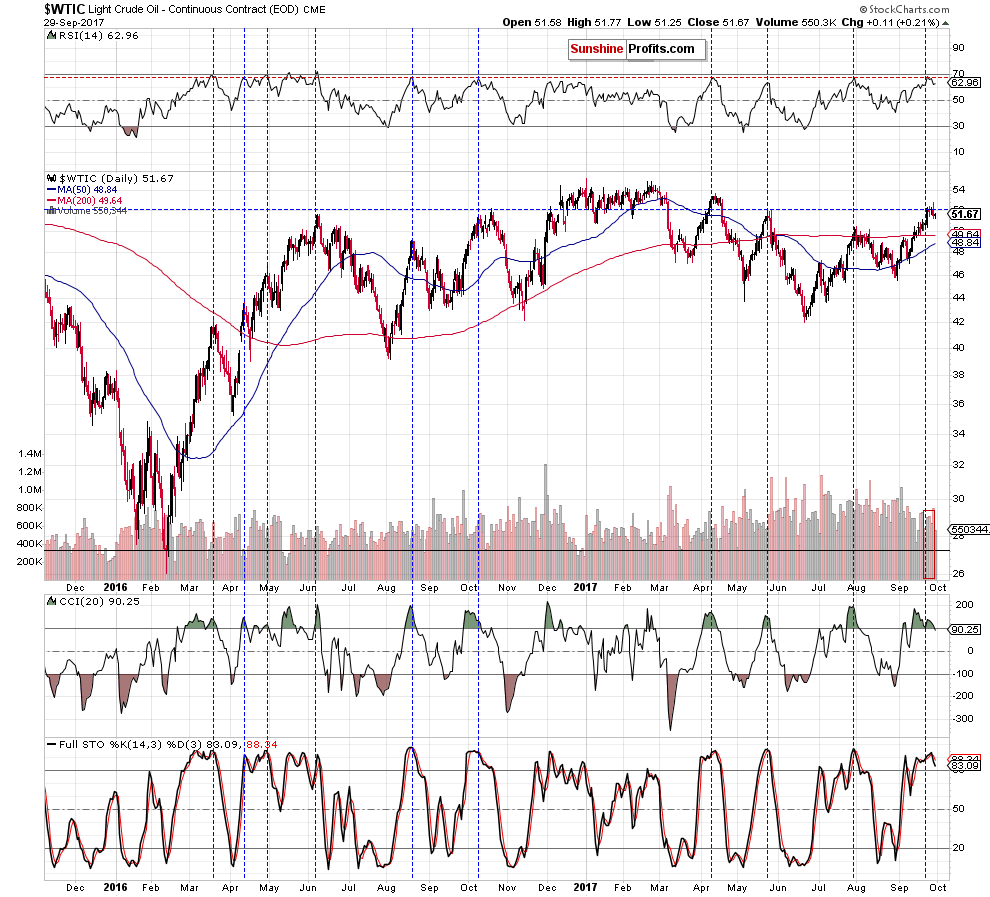 wtic - the daily chart