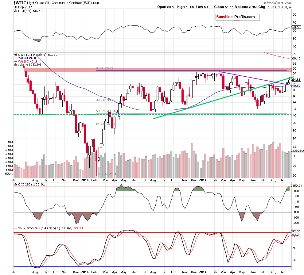 wtic - the weekly chart