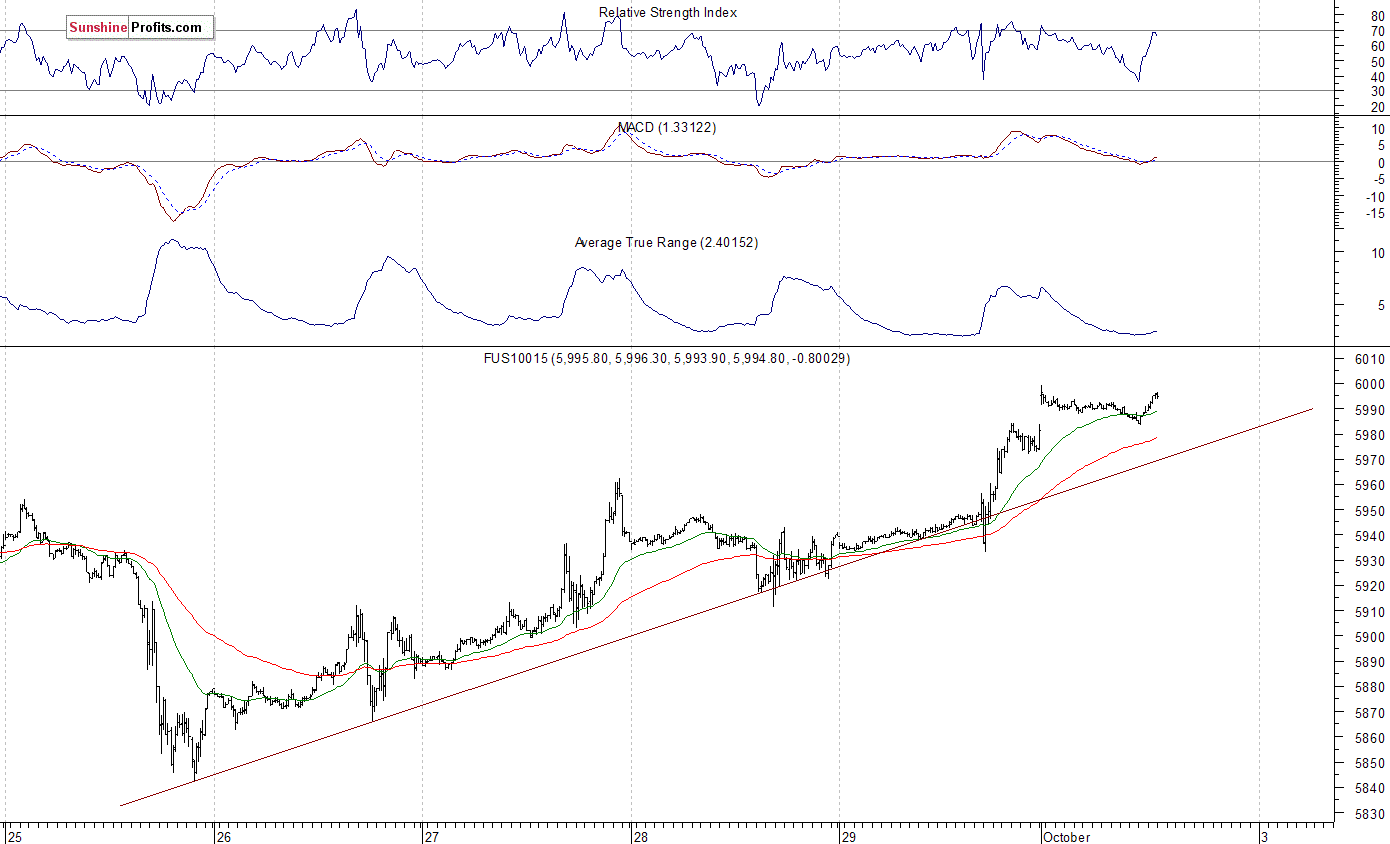 Nasdaq100 futures contract - Nasdaq 100 index chart - NDX