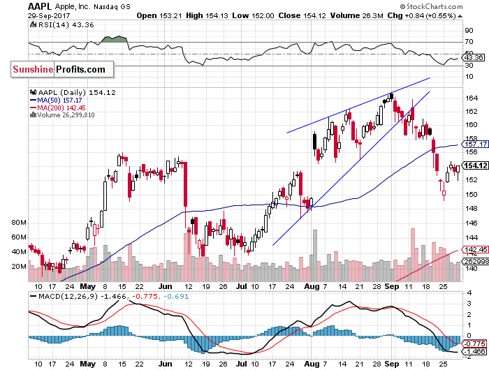 Daily Apple, Inc. chart - AAPL