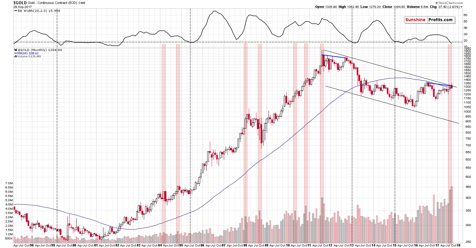 Gold chart