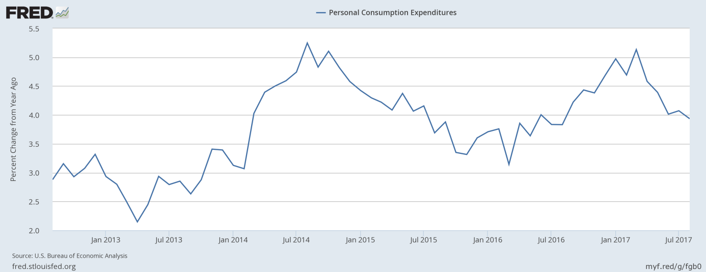 U.S. personal consumption expenditures