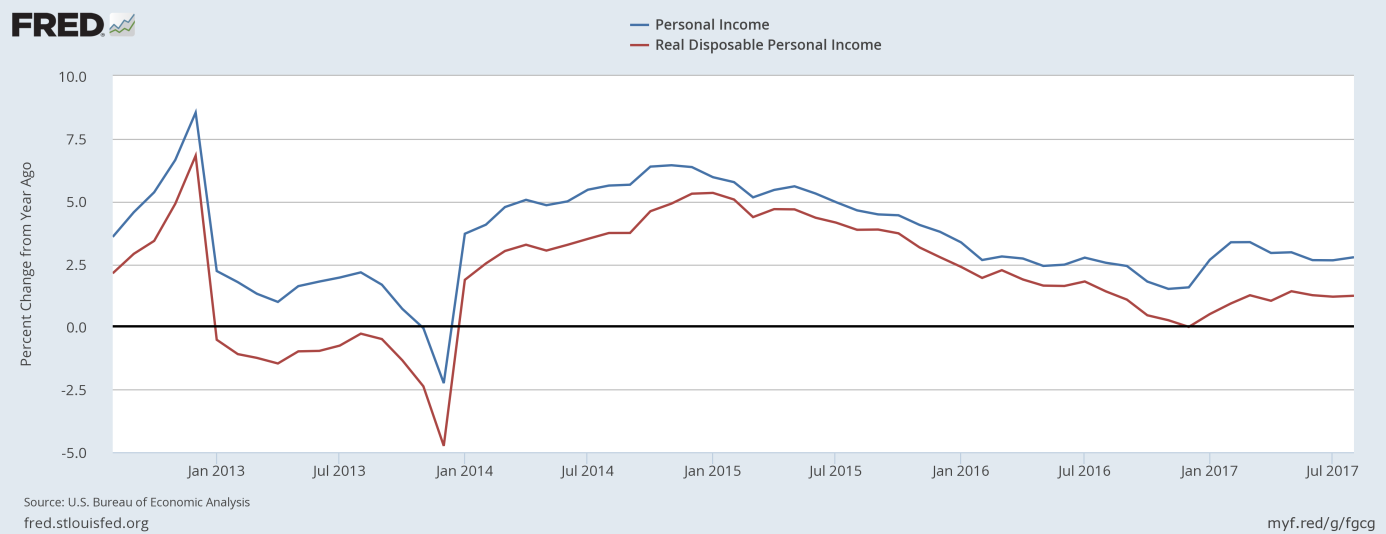 U.S. nominal personal income
