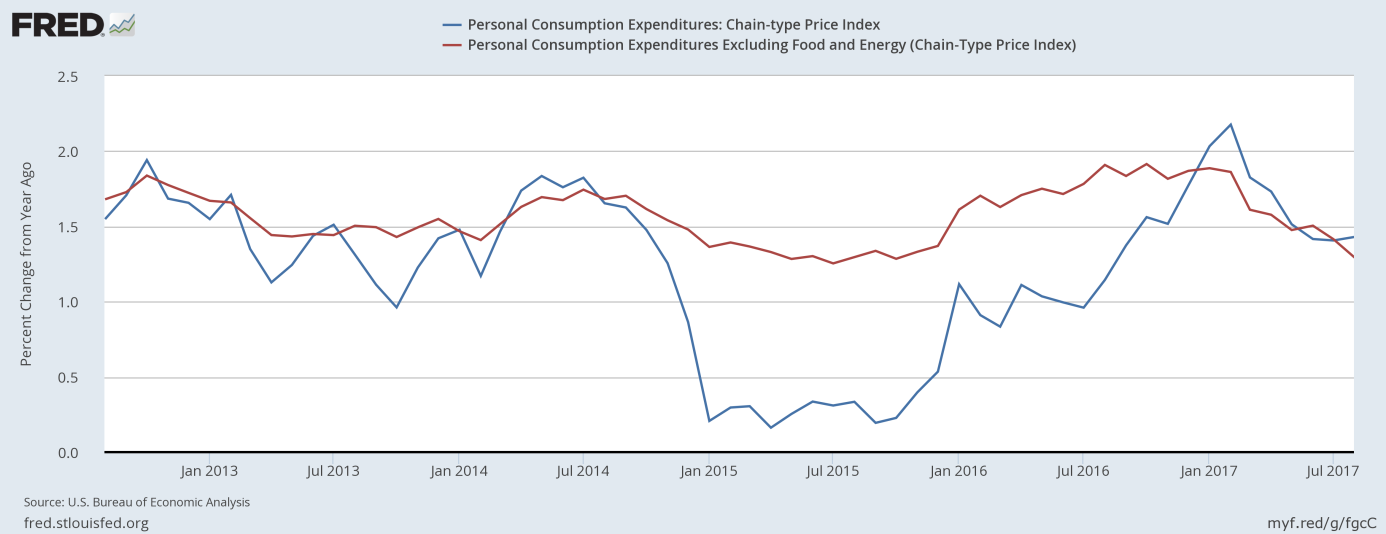 U.S. inflation