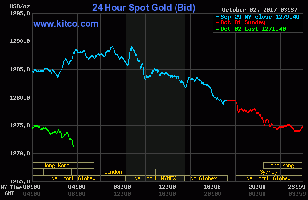 Gold chart