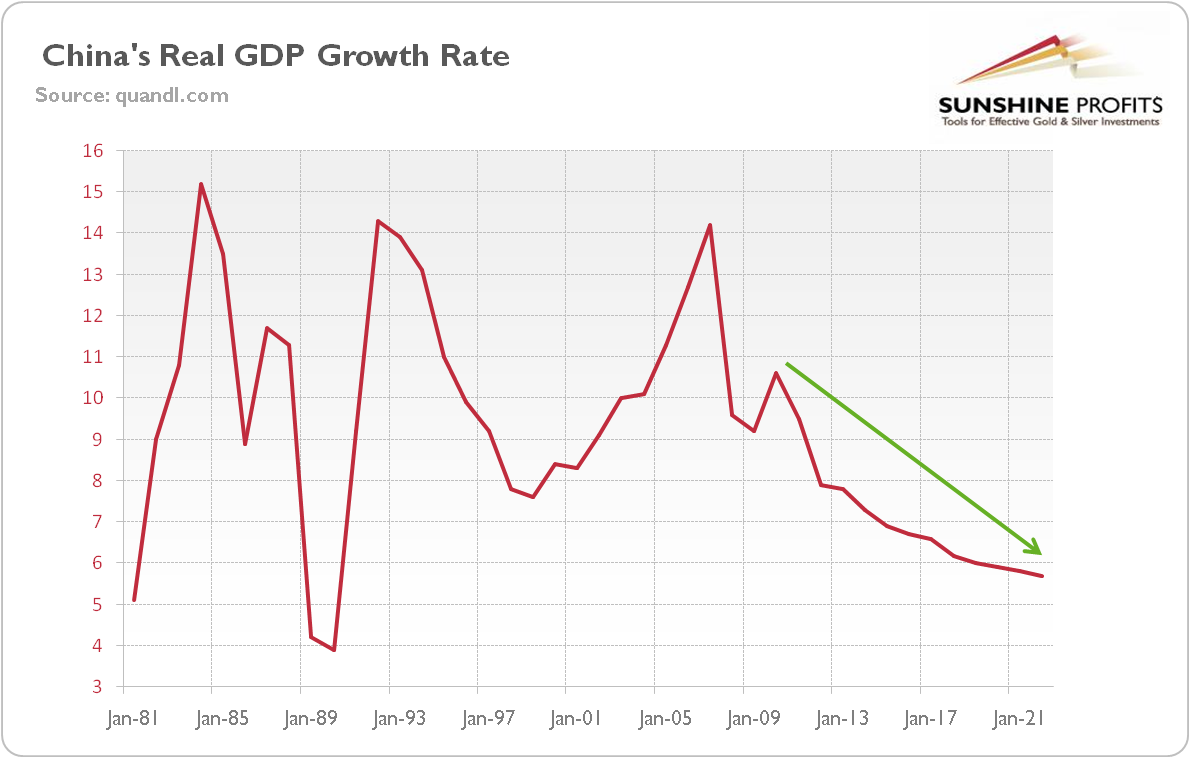 China’s real GDP growth rate